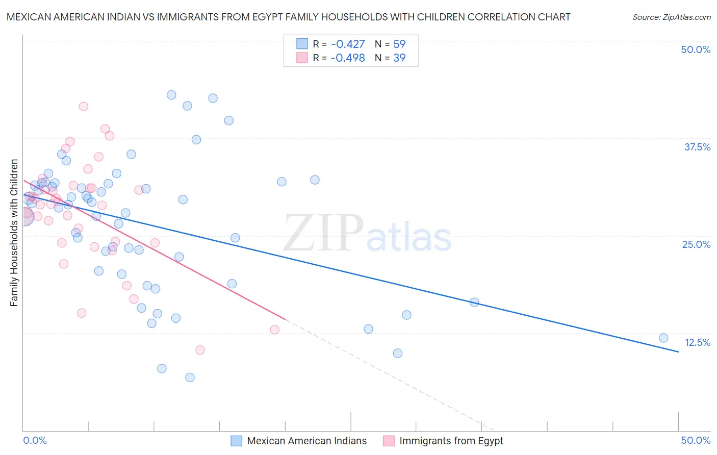 Mexican American Indian vs Immigrants from Egypt Family Households with Children
