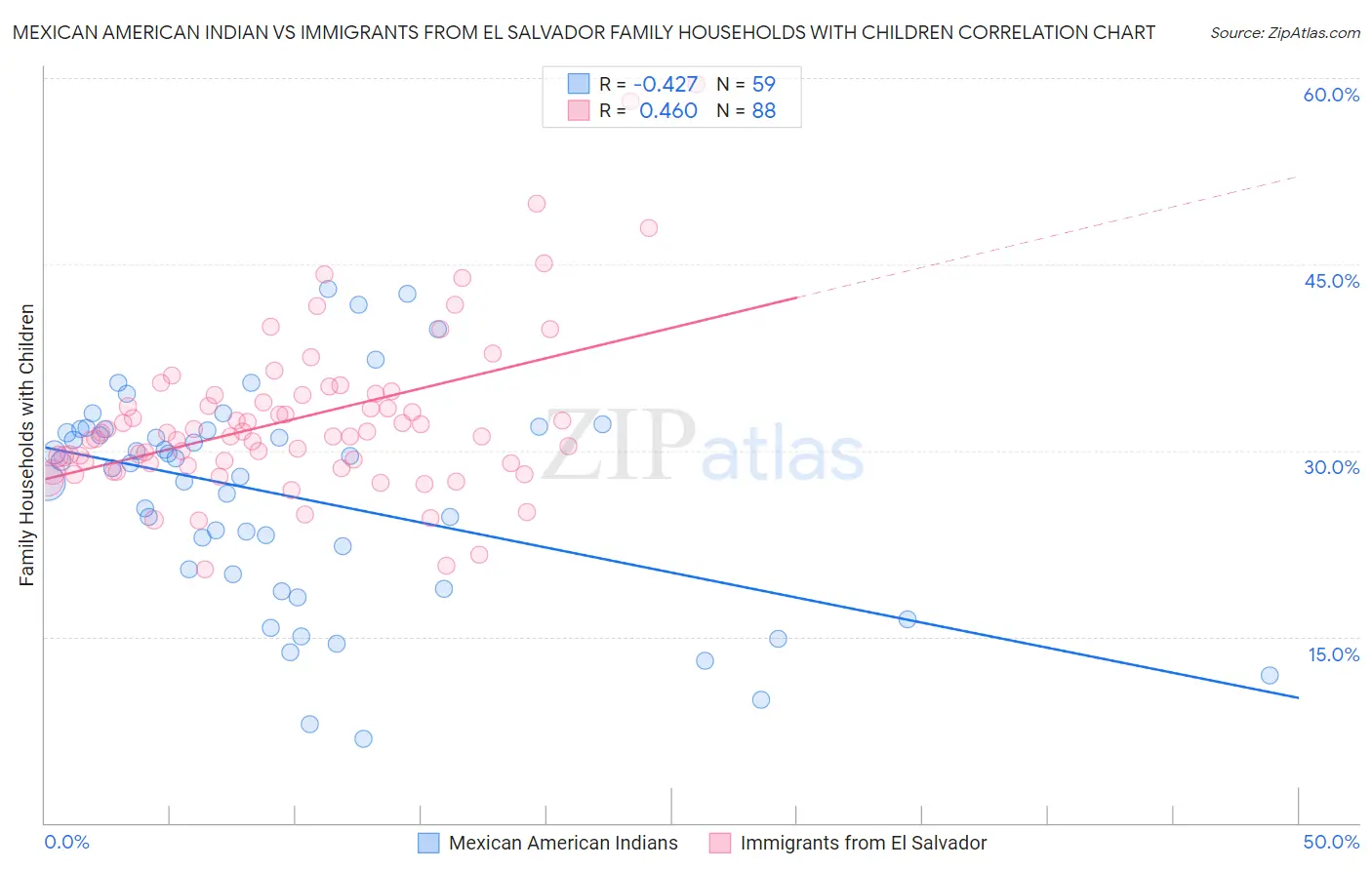 Mexican American Indian vs Immigrants from El Salvador Family Households with Children