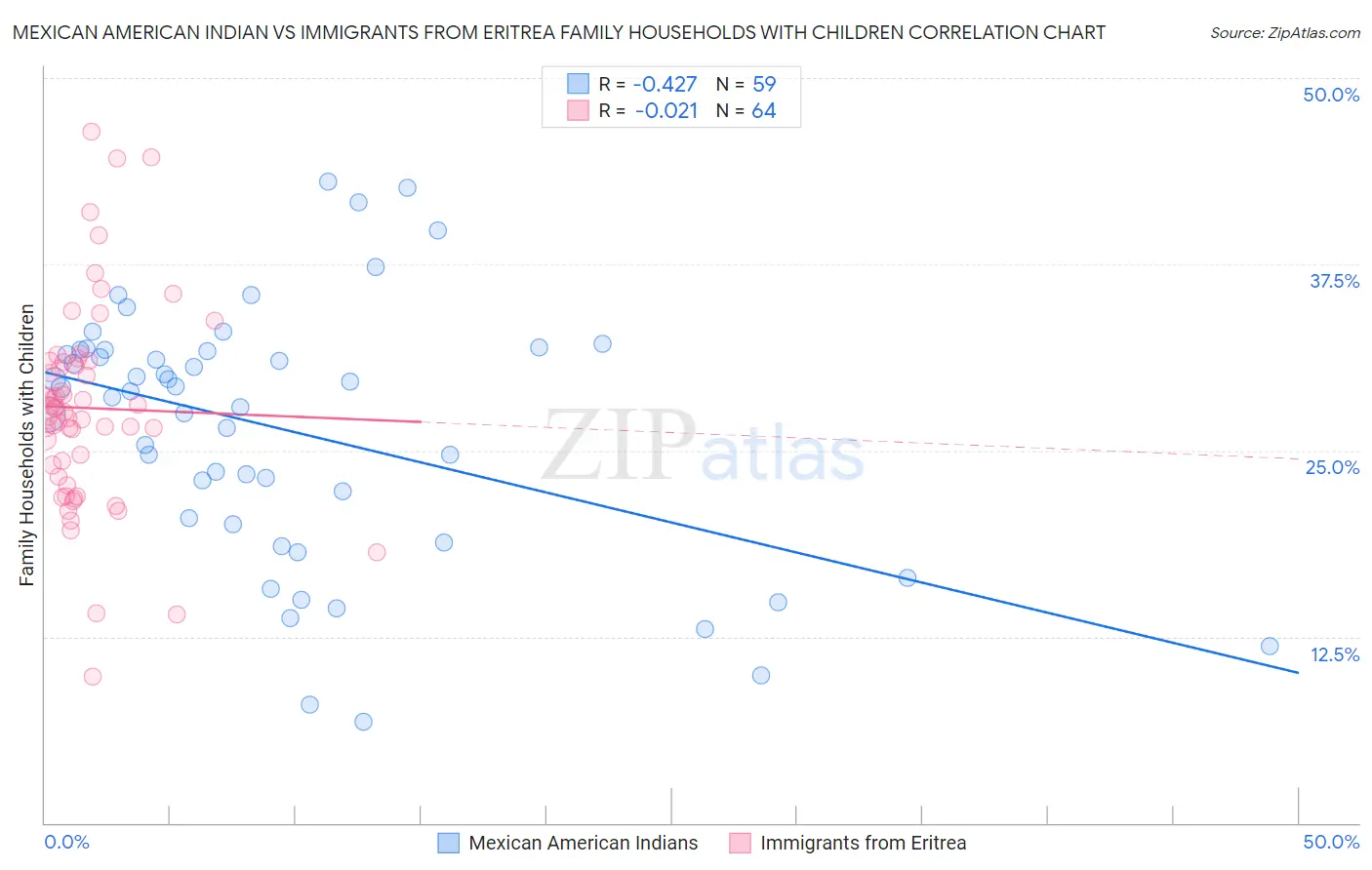 Mexican American Indian vs Immigrants from Eritrea Family Households with Children