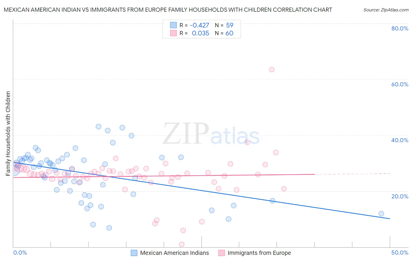 Mexican American Indian vs Immigrants from Europe Family Households with Children