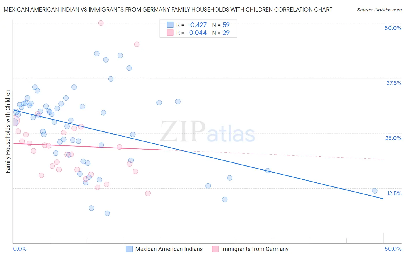 Mexican American Indian vs Immigrants from Germany Family Households with Children