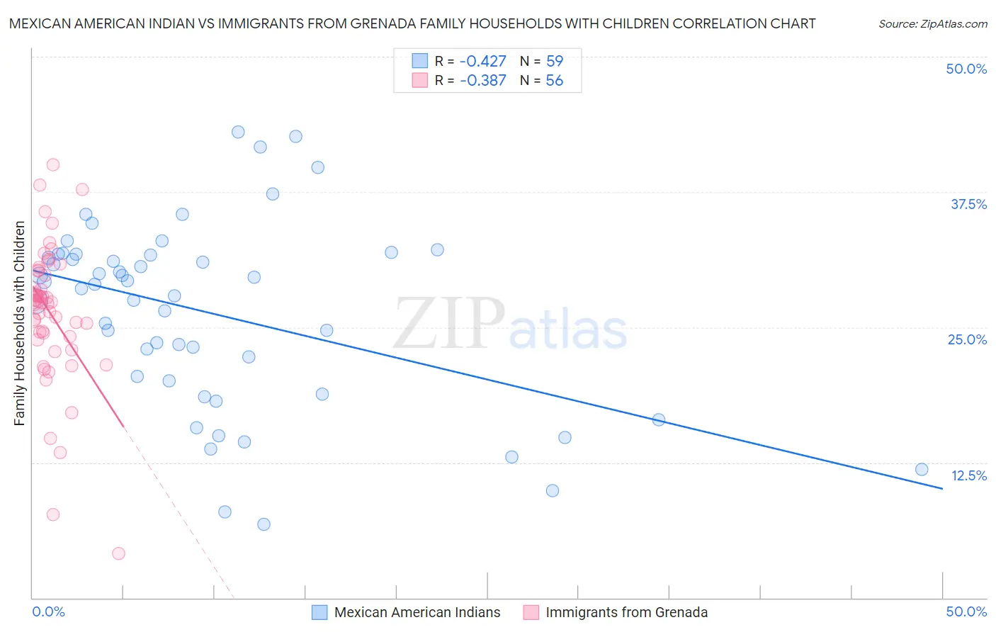 Mexican American Indian vs Immigrants from Grenada Family Households with Children