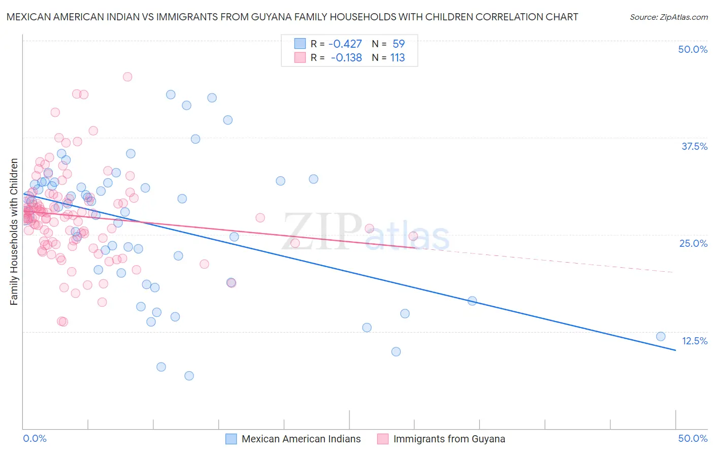 Mexican American Indian vs Immigrants from Guyana Family Households with Children