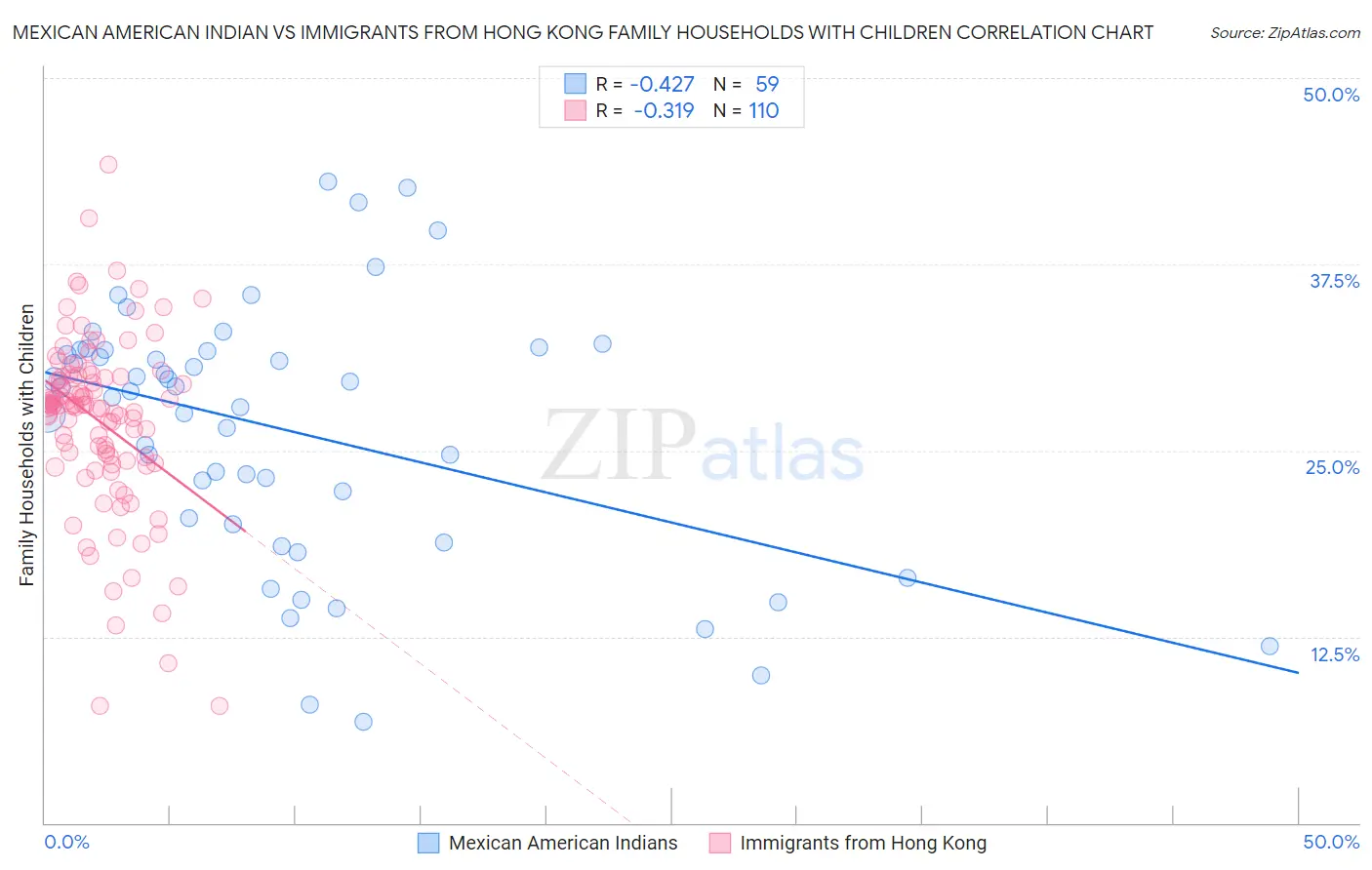 Mexican American Indian vs Immigrants from Hong Kong Family Households with Children