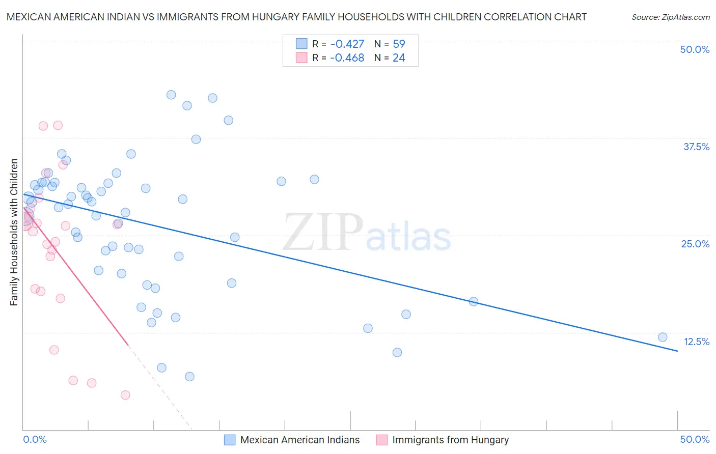 Mexican American Indian vs Immigrants from Hungary Family Households with Children