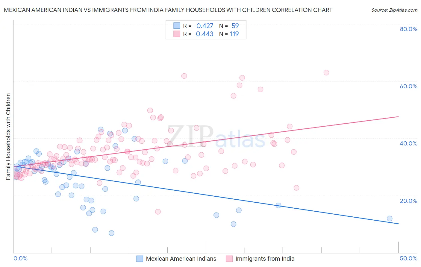 Mexican American Indian vs Immigrants from India Family Households with Children