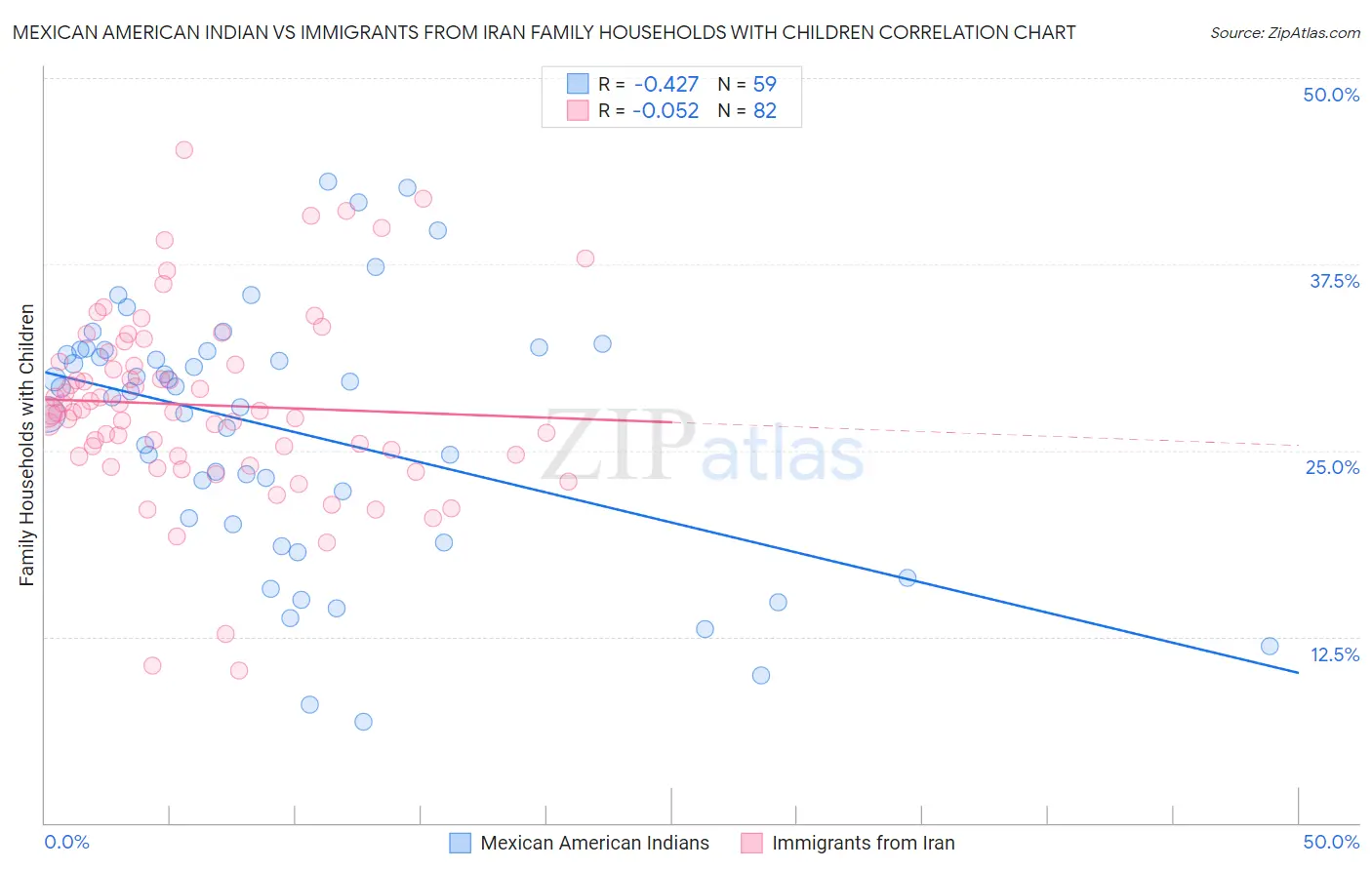 Mexican American Indian vs Immigrants from Iran Family Households with Children