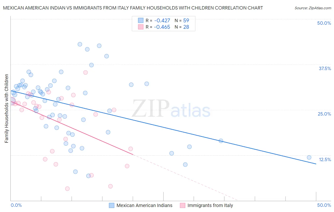 Mexican American Indian vs Immigrants from Italy Family Households with Children