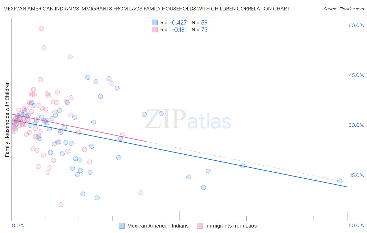Mexican American Indian vs Immigrants from Laos Family Households with Children