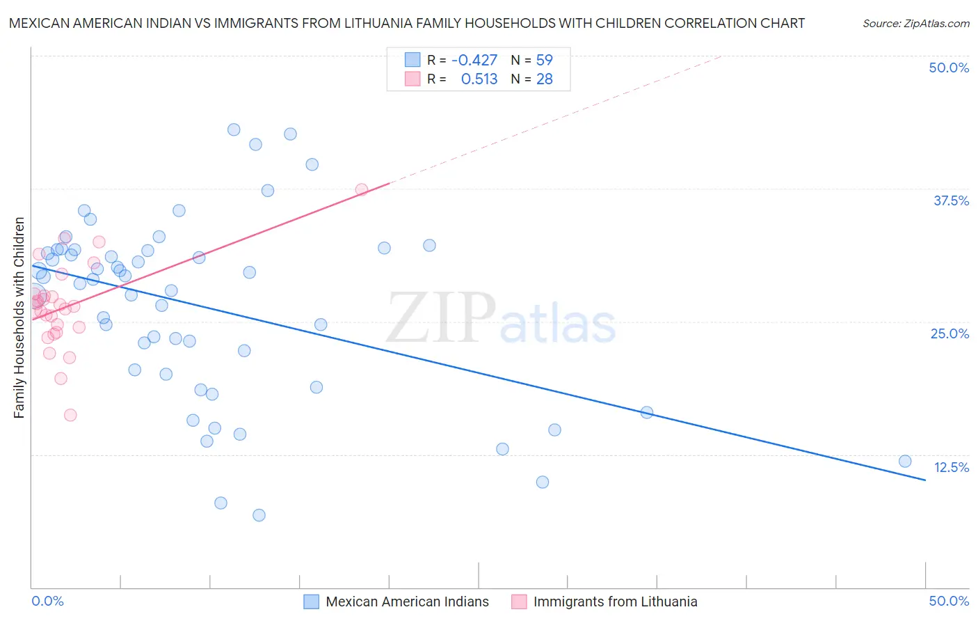 Mexican American Indian vs Immigrants from Lithuania Family Households with Children