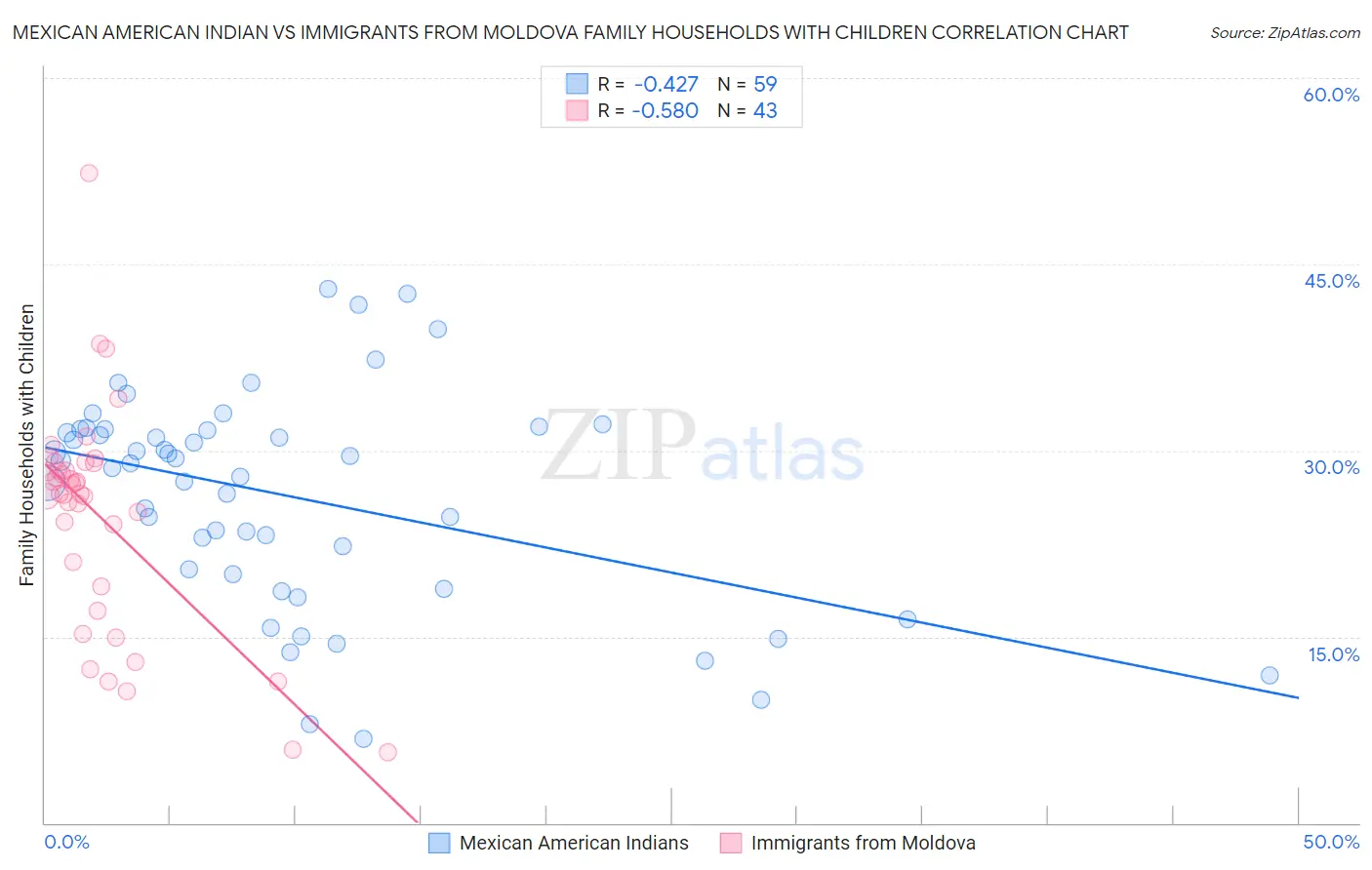Mexican American Indian vs Immigrants from Moldova Family Households with Children