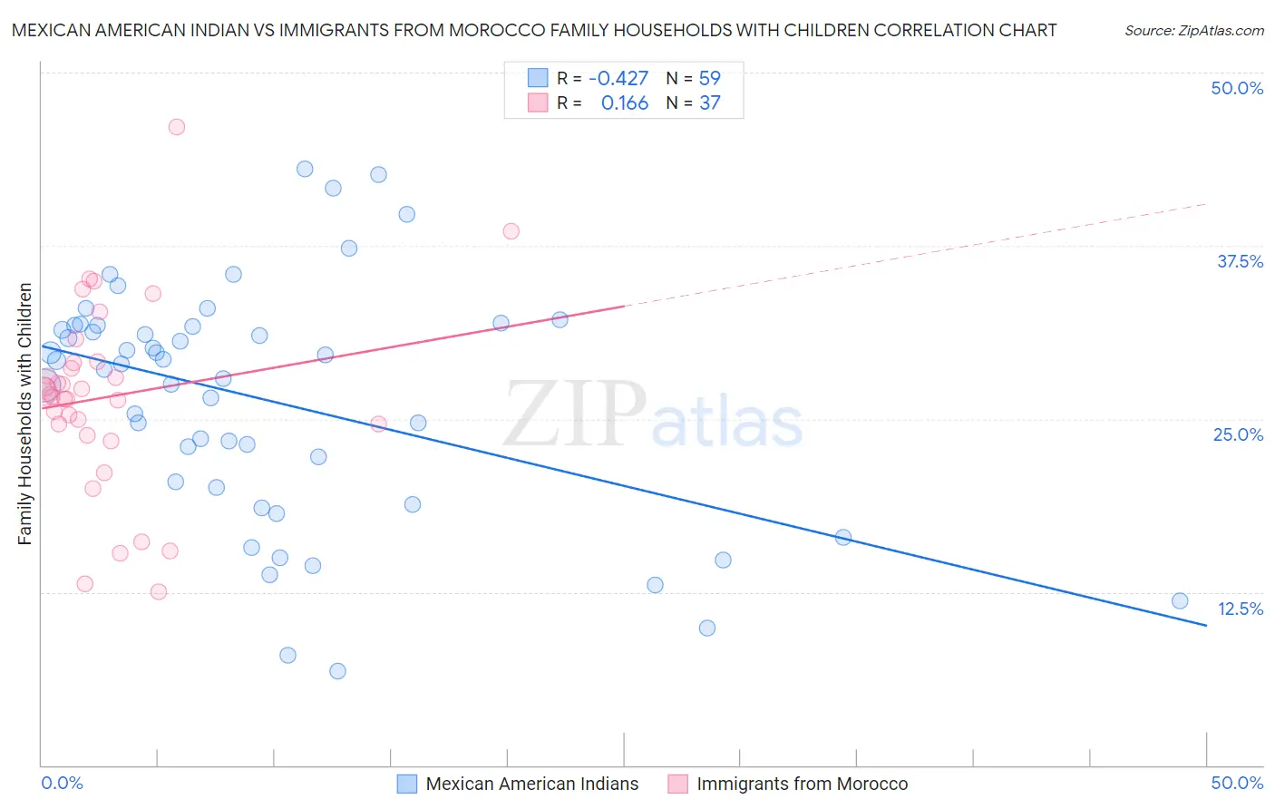 Mexican American Indian vs Immigrants from Morocco Family Households with Children