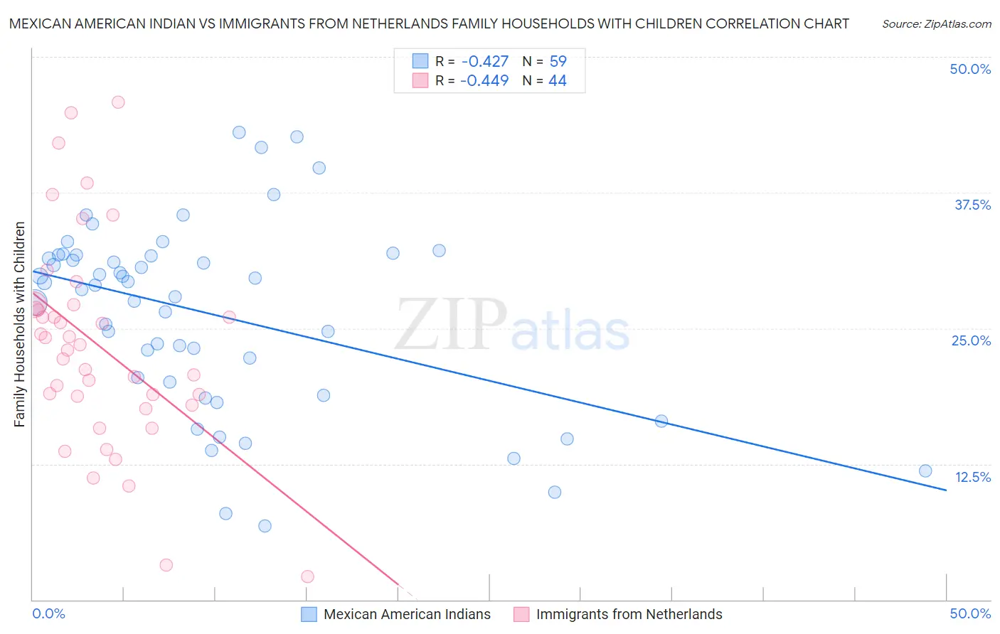 Mexican American Indian vs Immigrants from Netherlands Family Households with Children
