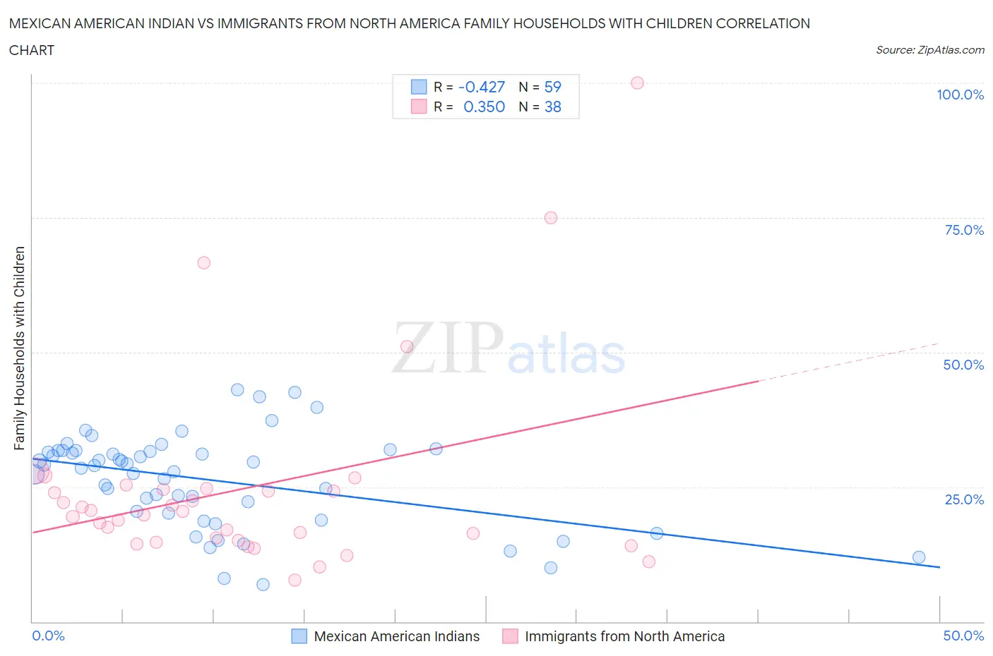 Mexican American Indian vs Immigrants from North America Family Households with Children