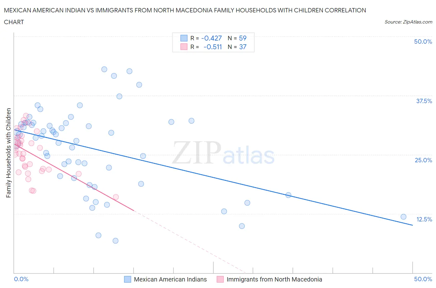 Mexican American Indian vs Immigrants from North Macedonia Family Households with Children