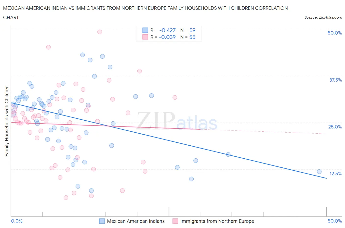 Mexican American Indian vs Immigrants from Northern Europe Family Households with Children