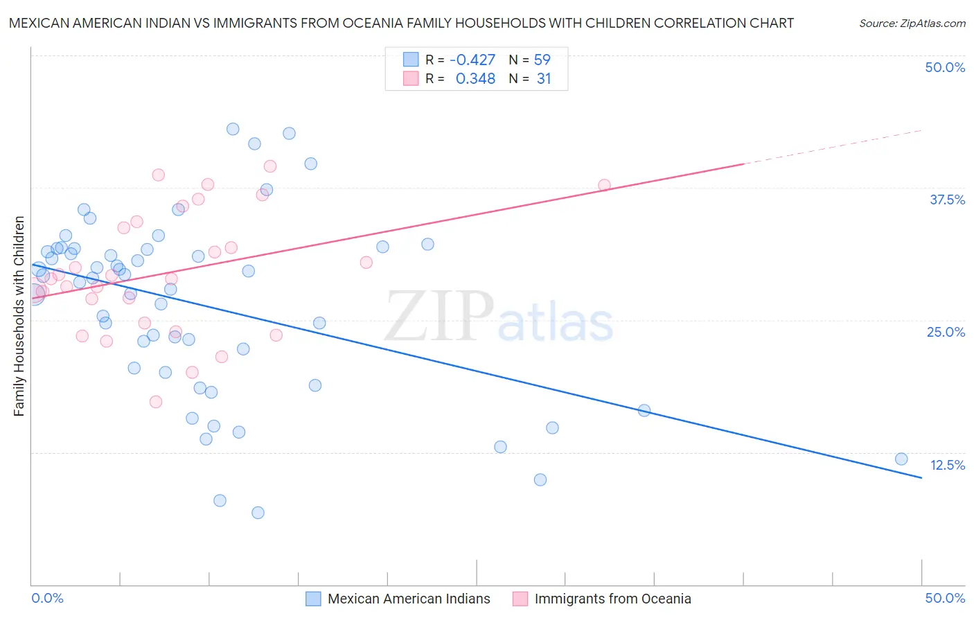 Mexican American Indian vs Immigrants from Oceania Family Households with Children