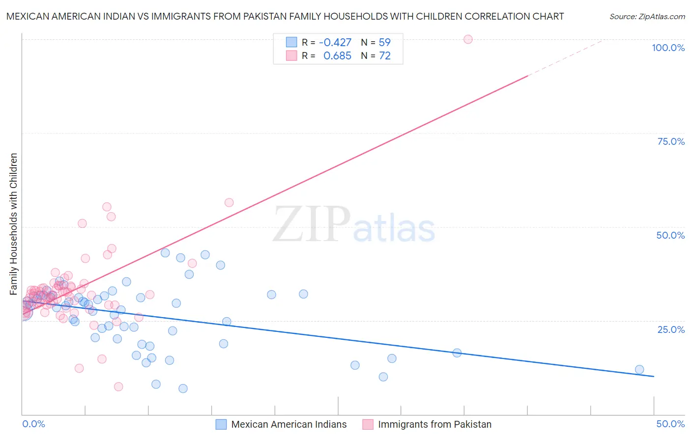Mexican American Indian vs Immigrants from Pakistan Family Households with Children