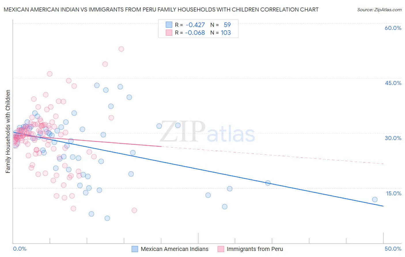 Mexican American Indian vs Immigrants from Peru Family Households with Children