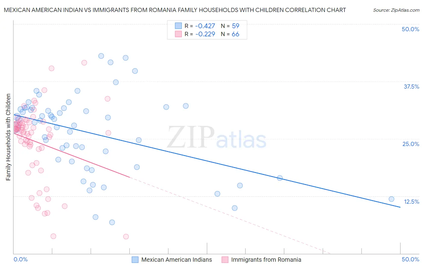 Mexican American Indian vs Immigrants from Romania Family Households with Children