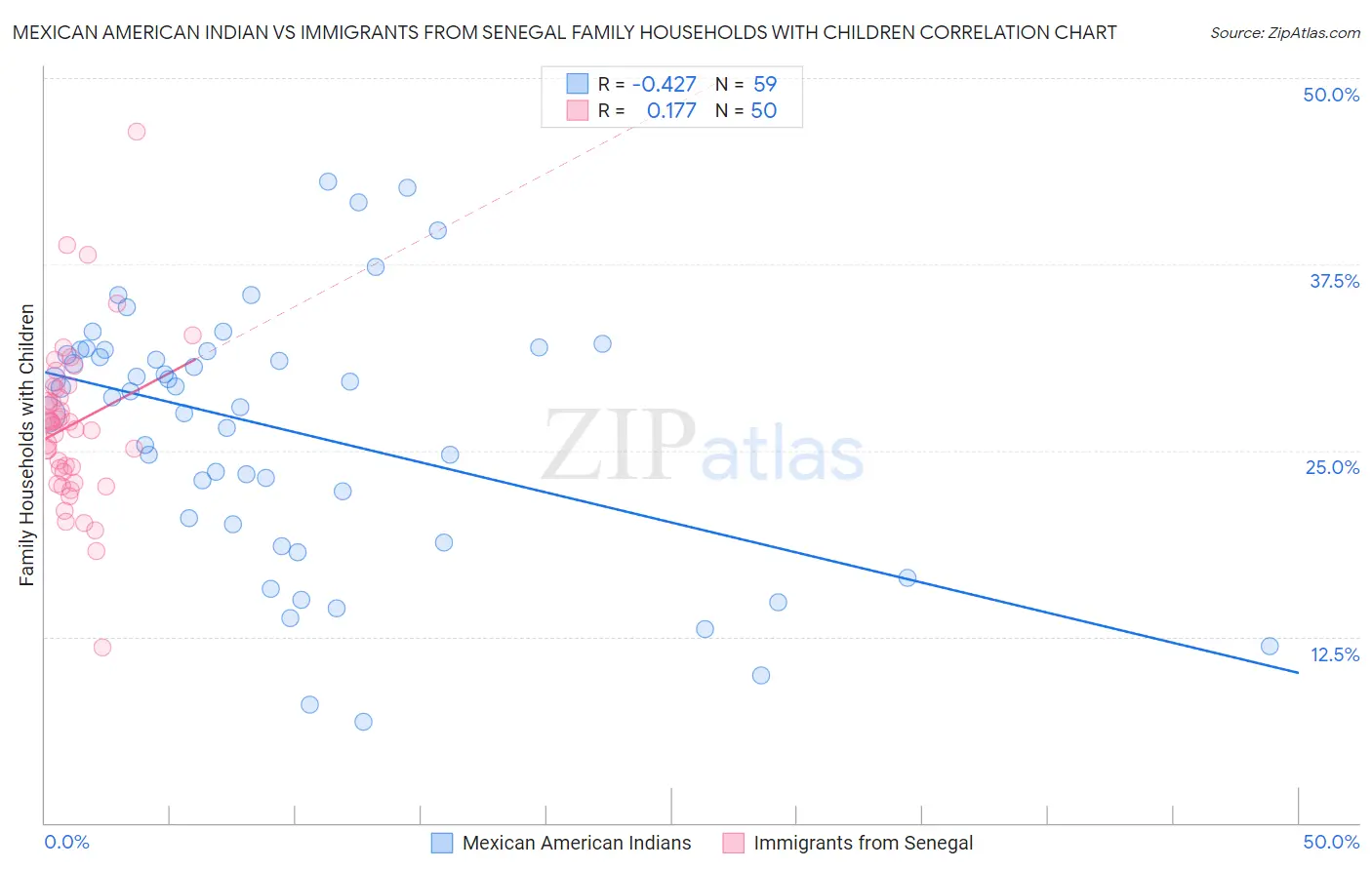 Mexican American Indian vs Immigrants from Senegal Family Households with Children