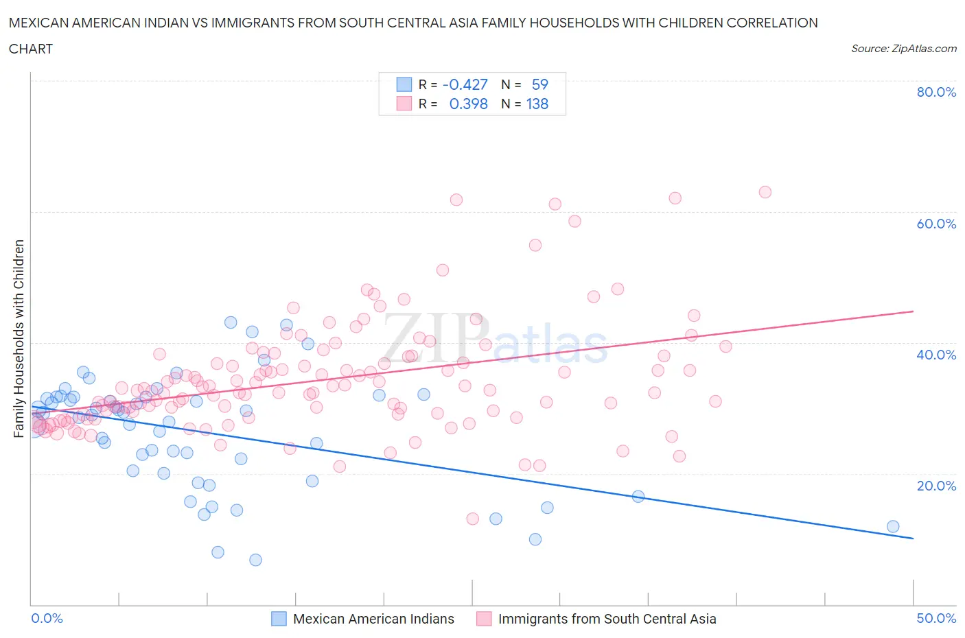 Mexican American Indian vs Immigrants from South Central Asia Family Households with Children