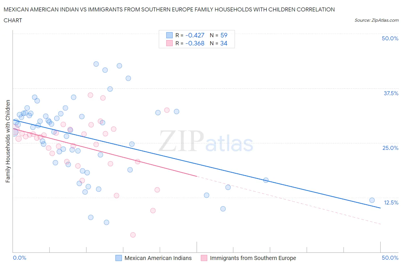 Mexican American Indian vs Immigrants from Southern Europe Family Households with Children