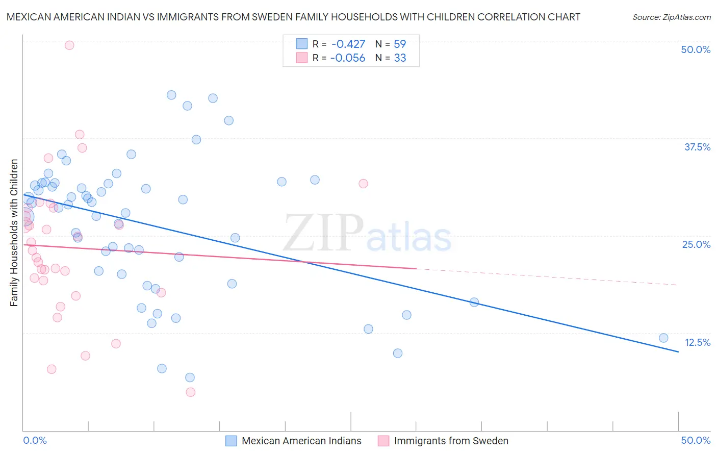 Mexican American Indian vs Immigrants from Sweden Family Households with Children