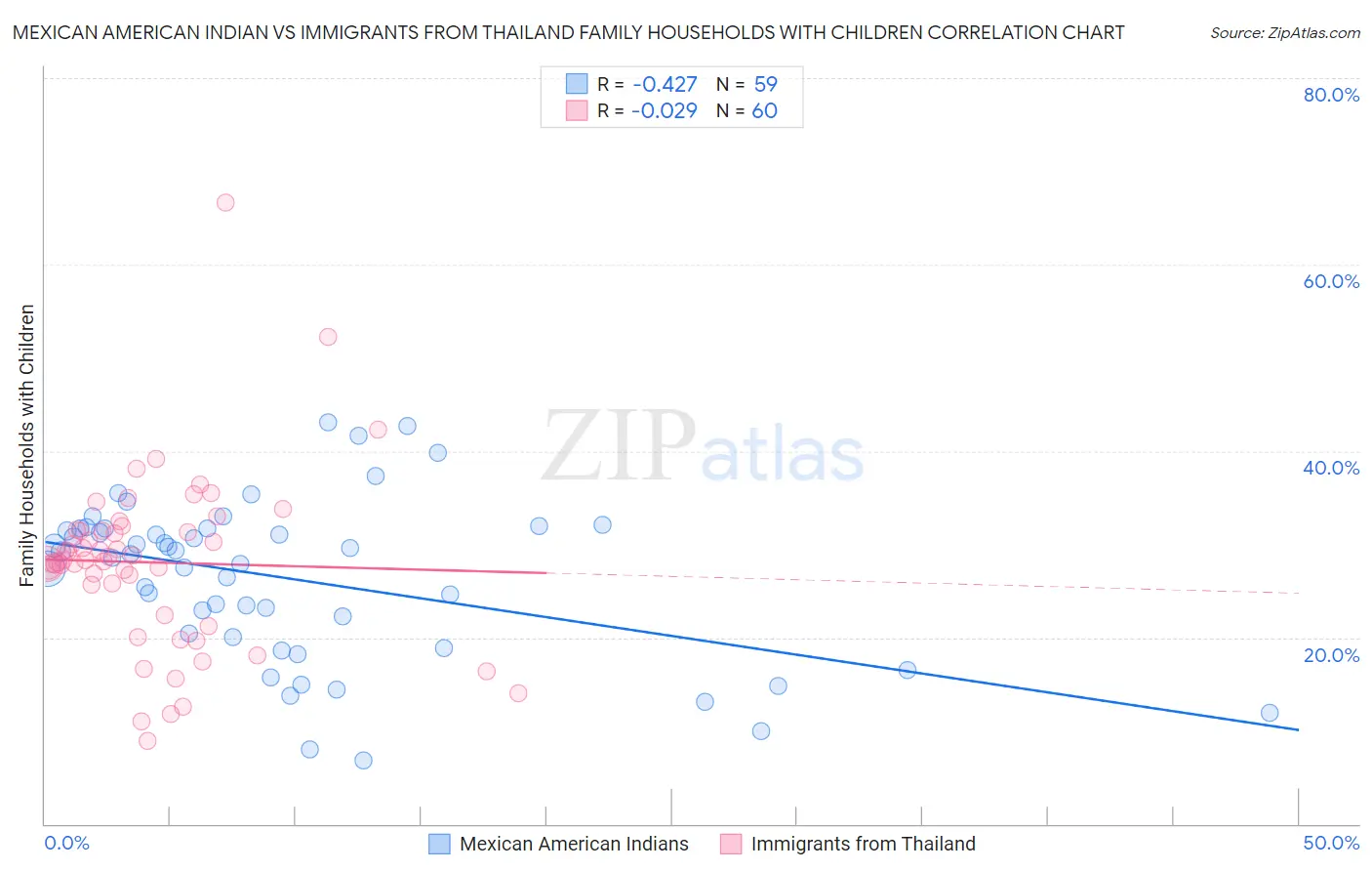 Mexican American Indian vs Immigrants from Thailand Family Households with Children