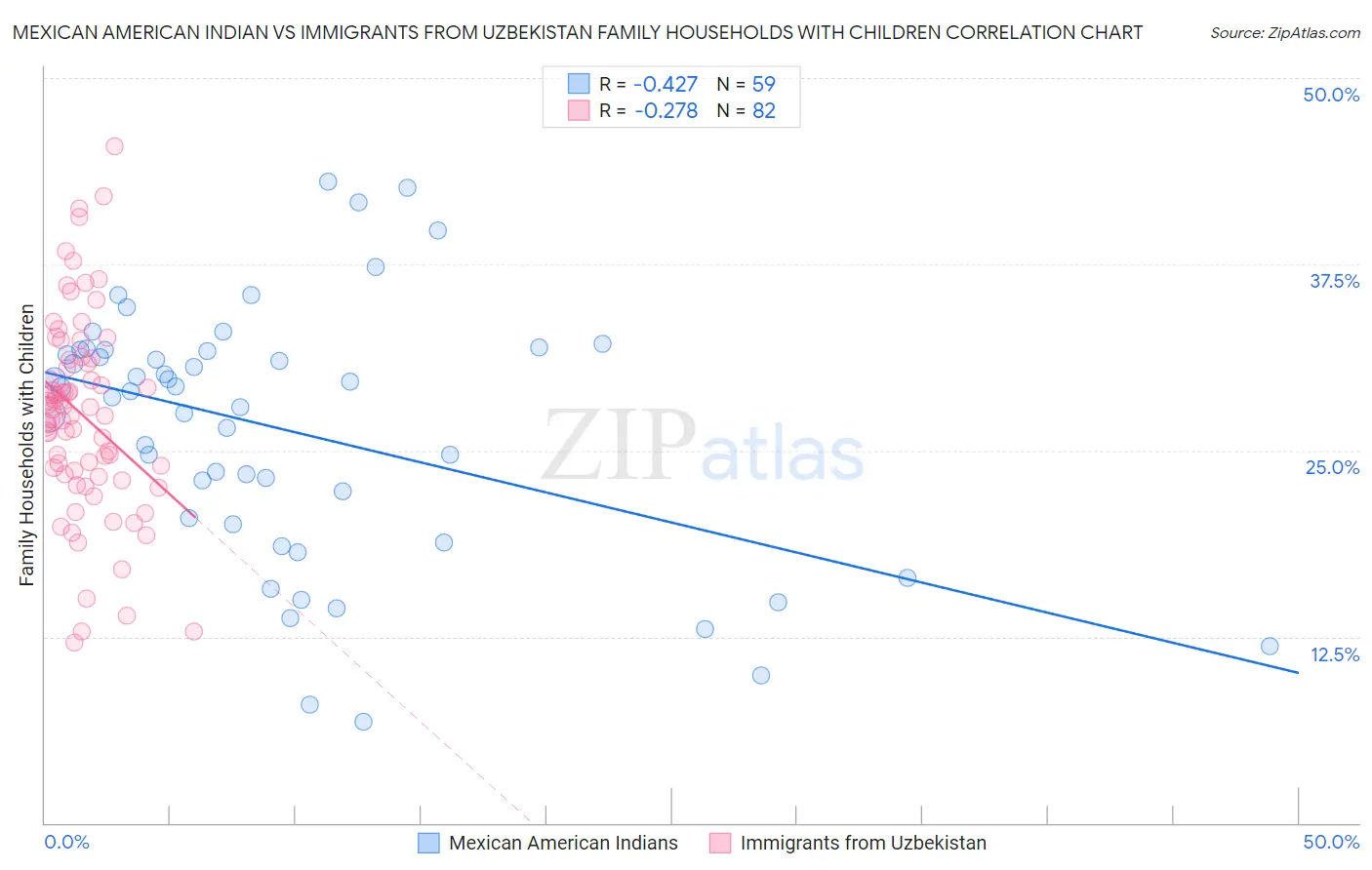 Mexican American Indian vs Immigrants from Uzbekistan Family Households with Children