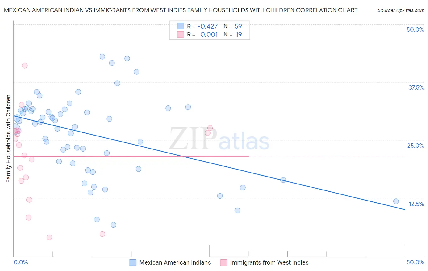 Mexican American Indian vs Immigrants from West Indies Family Households with Children