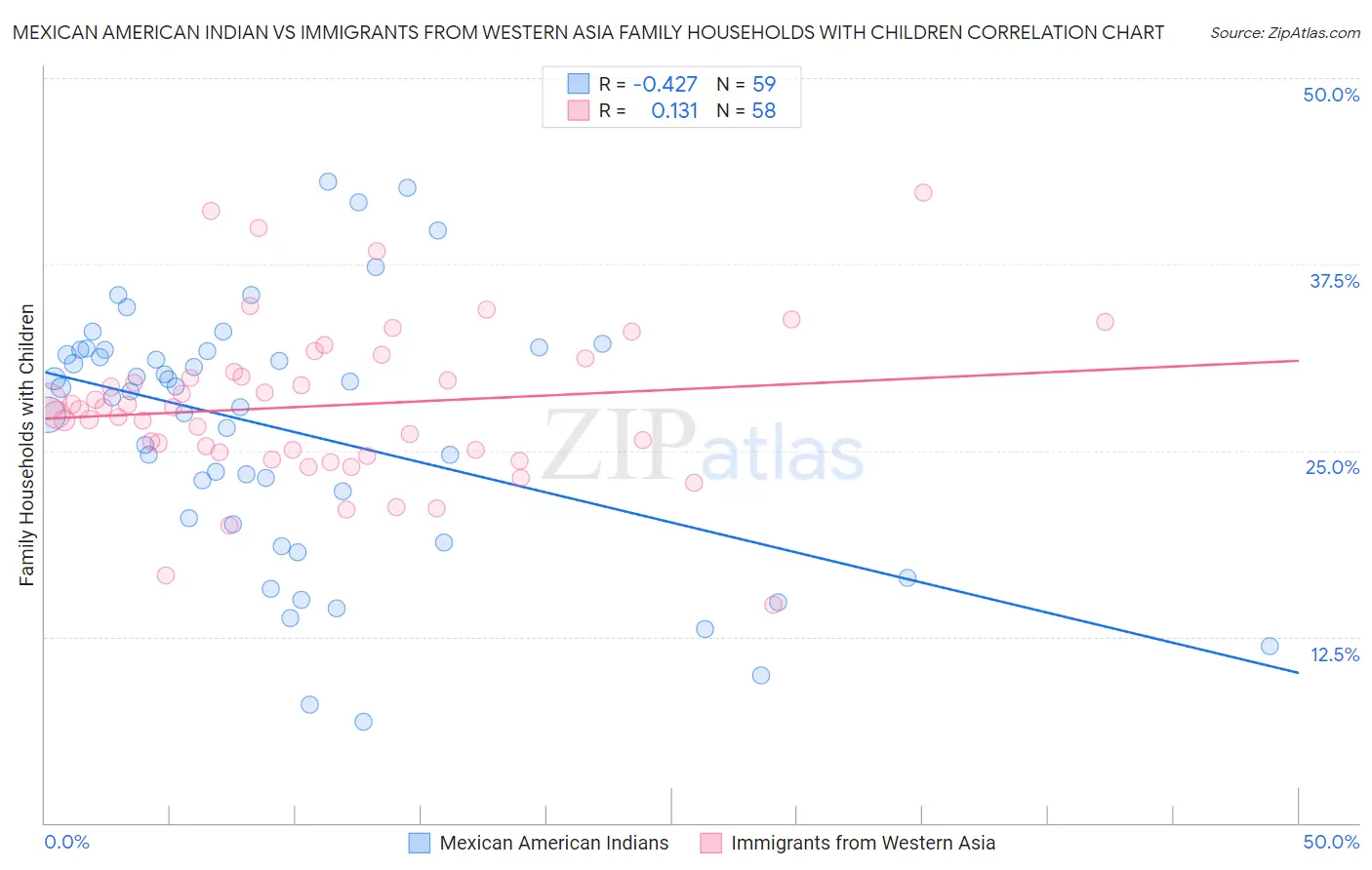 Mexican American Indian vs Immigrants from Western Asia Family Households with Children