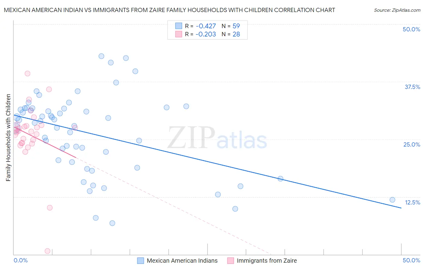 Mexican American Indian vs Immigrants from Zaire Family Households with Children
