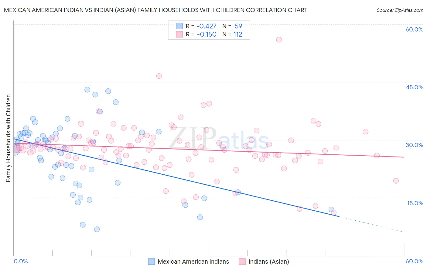 Mexican American Indian vs Indian (Asian) Family Households with Children