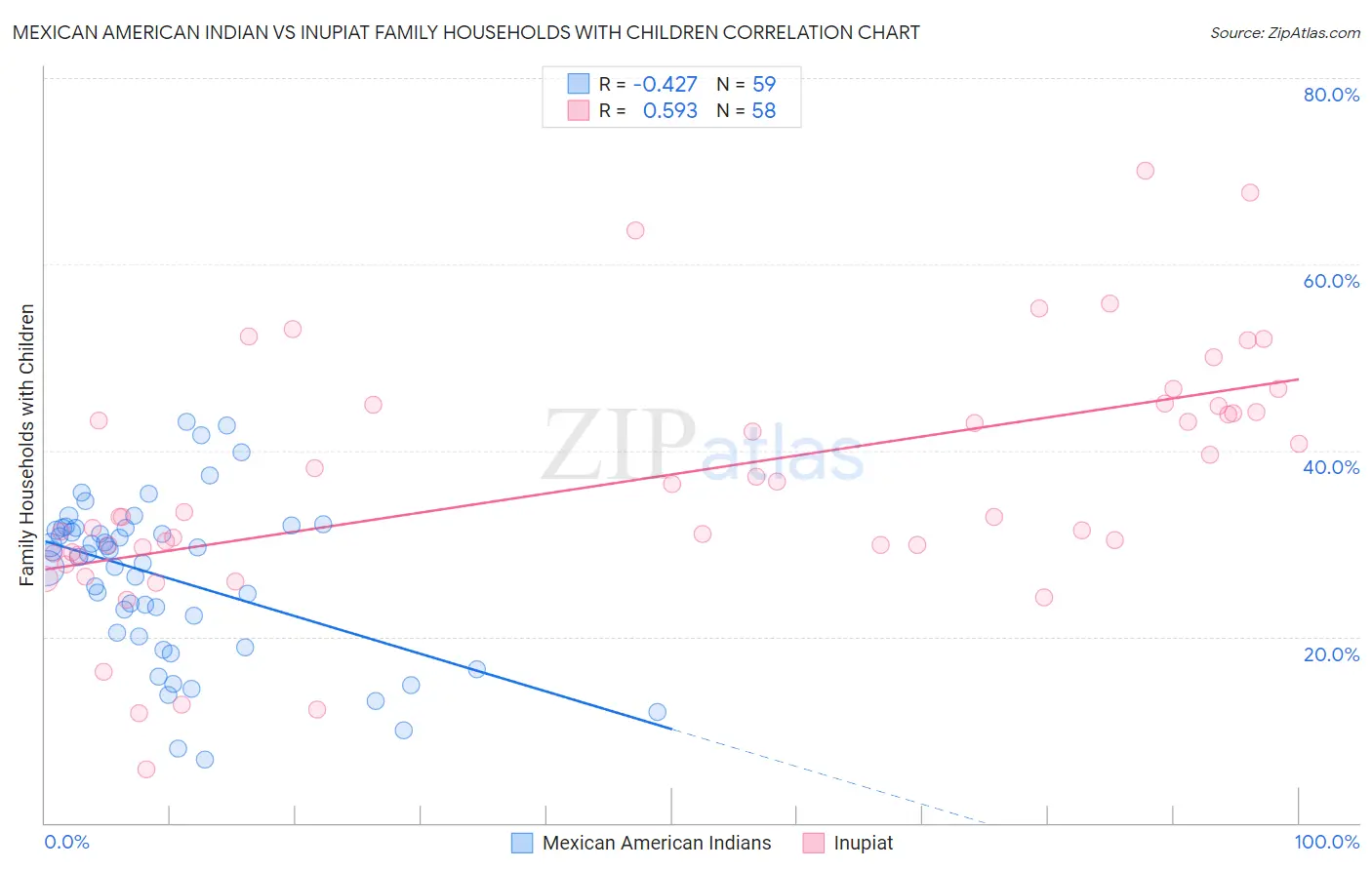 Mexican American Indian vs Inupiat Family Households with Children
