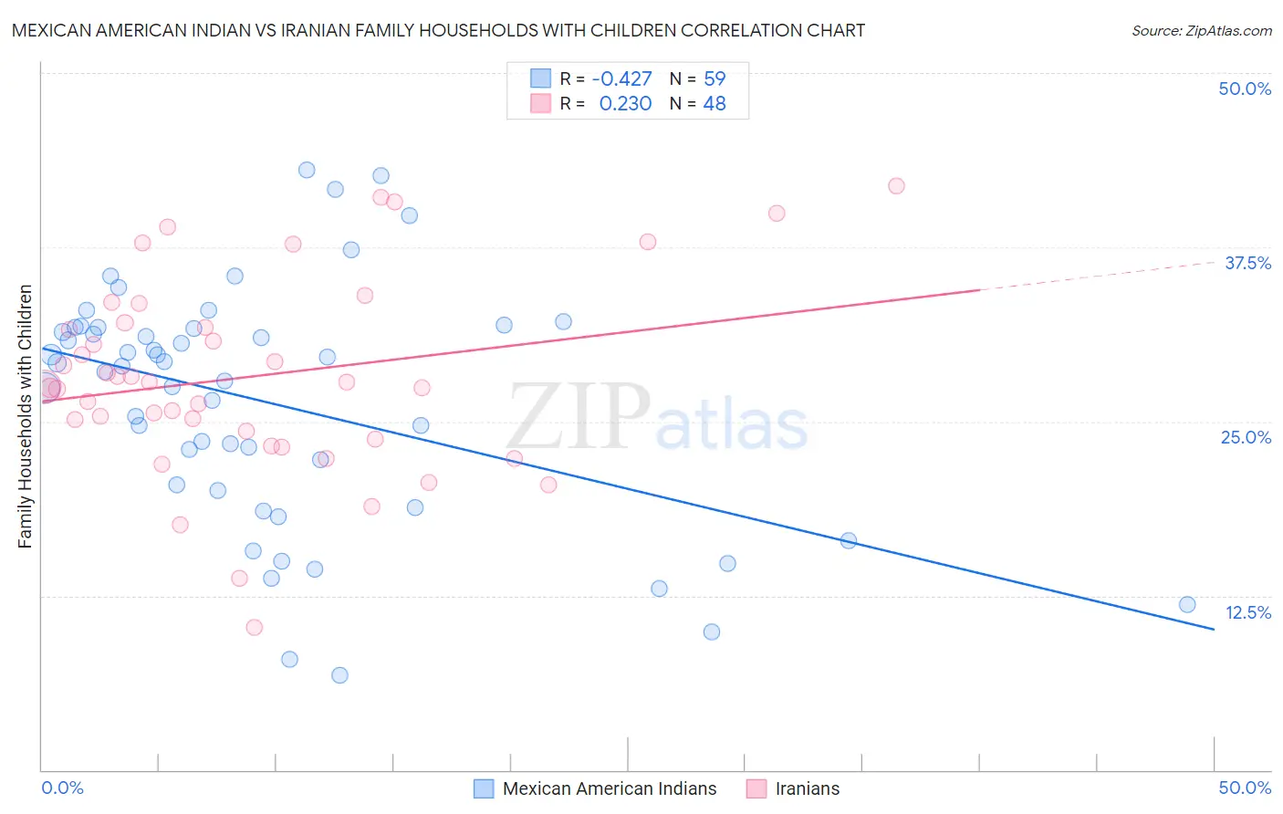 Mexican American Indian vs Iranian Family Households with Children