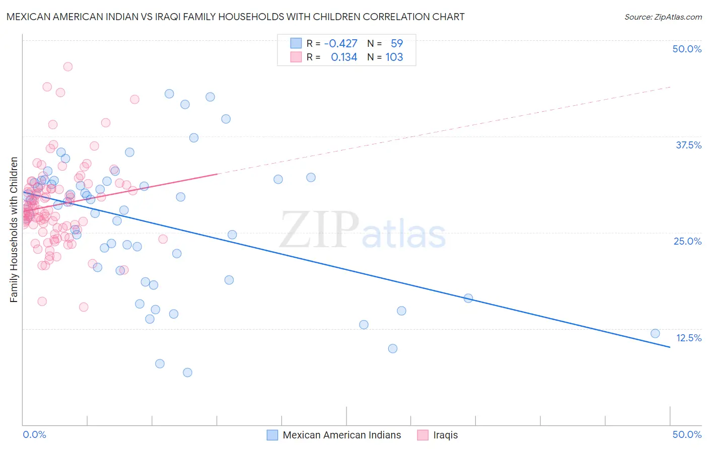 Mexican American Indian vs Iraqi Family Households with Children