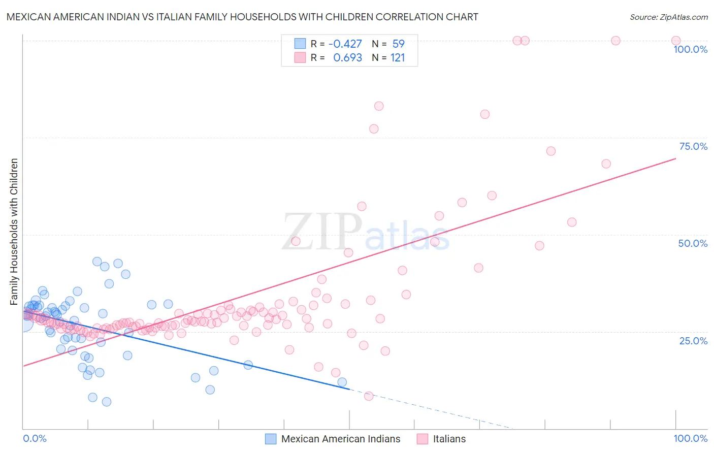 Mexican American Indian vs Italian Family Households with Children