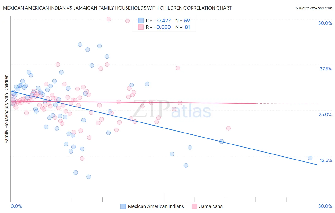 Mexican American Indian vs Jamaican Family Households with Children