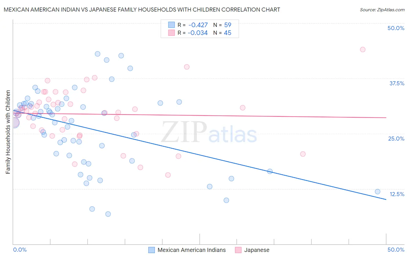 Mexican American Indian vs Japanese Family Households with Children