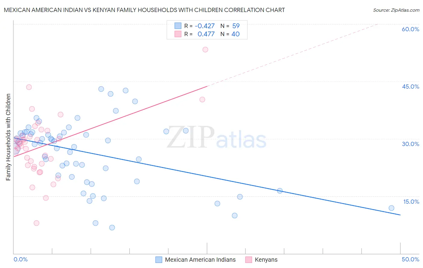 Mexican American Indian vs Kenyan Family Households with Children