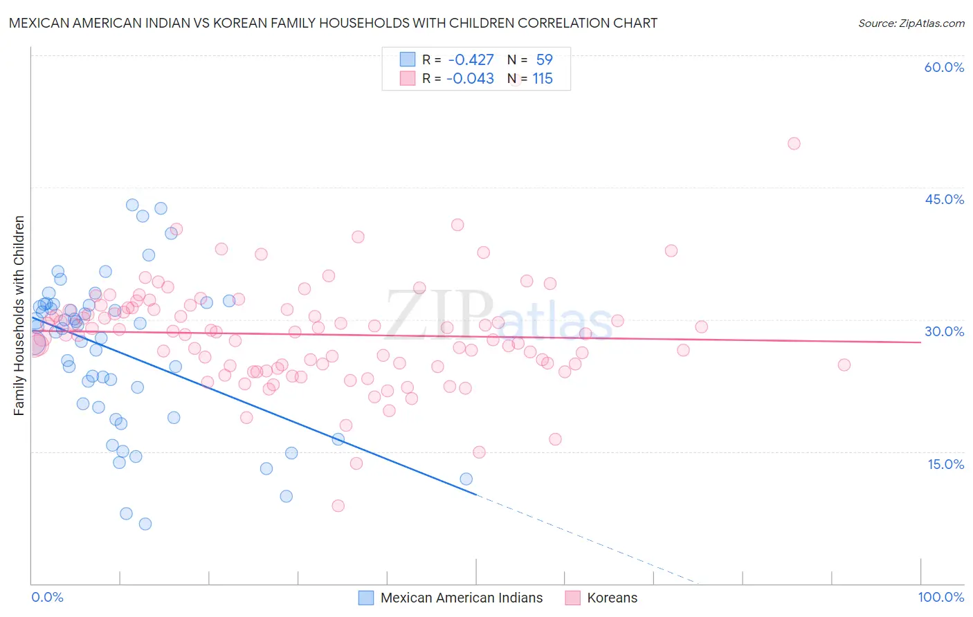 Mexican American Indian vs Korean Family Households with Children