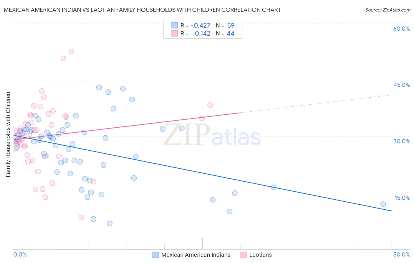 Mexican American Indian vs Laotian Family Households with Children