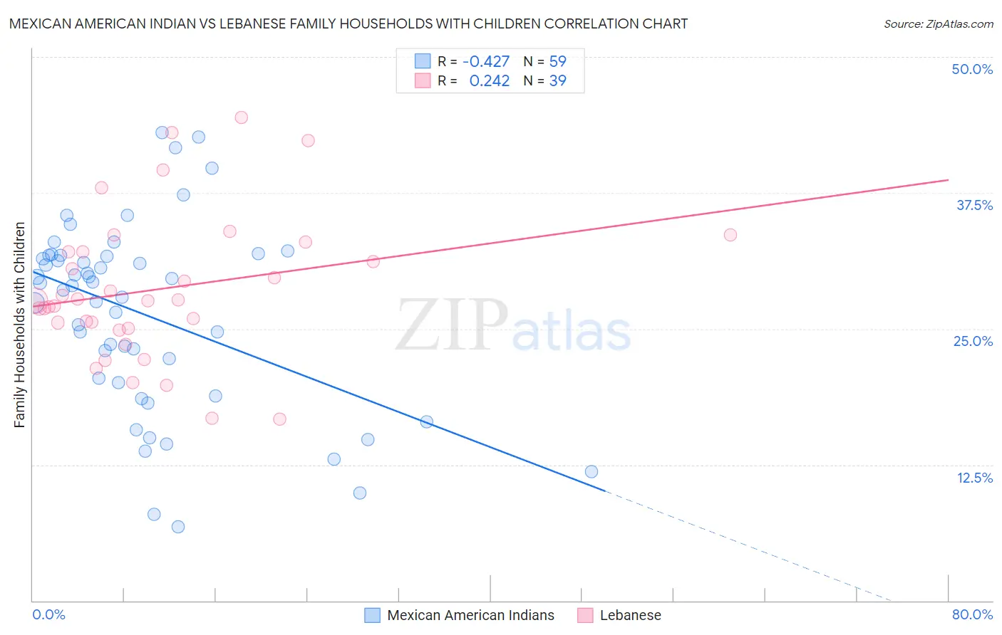 Mexican American Indian vs Lebanese Family Households with Children