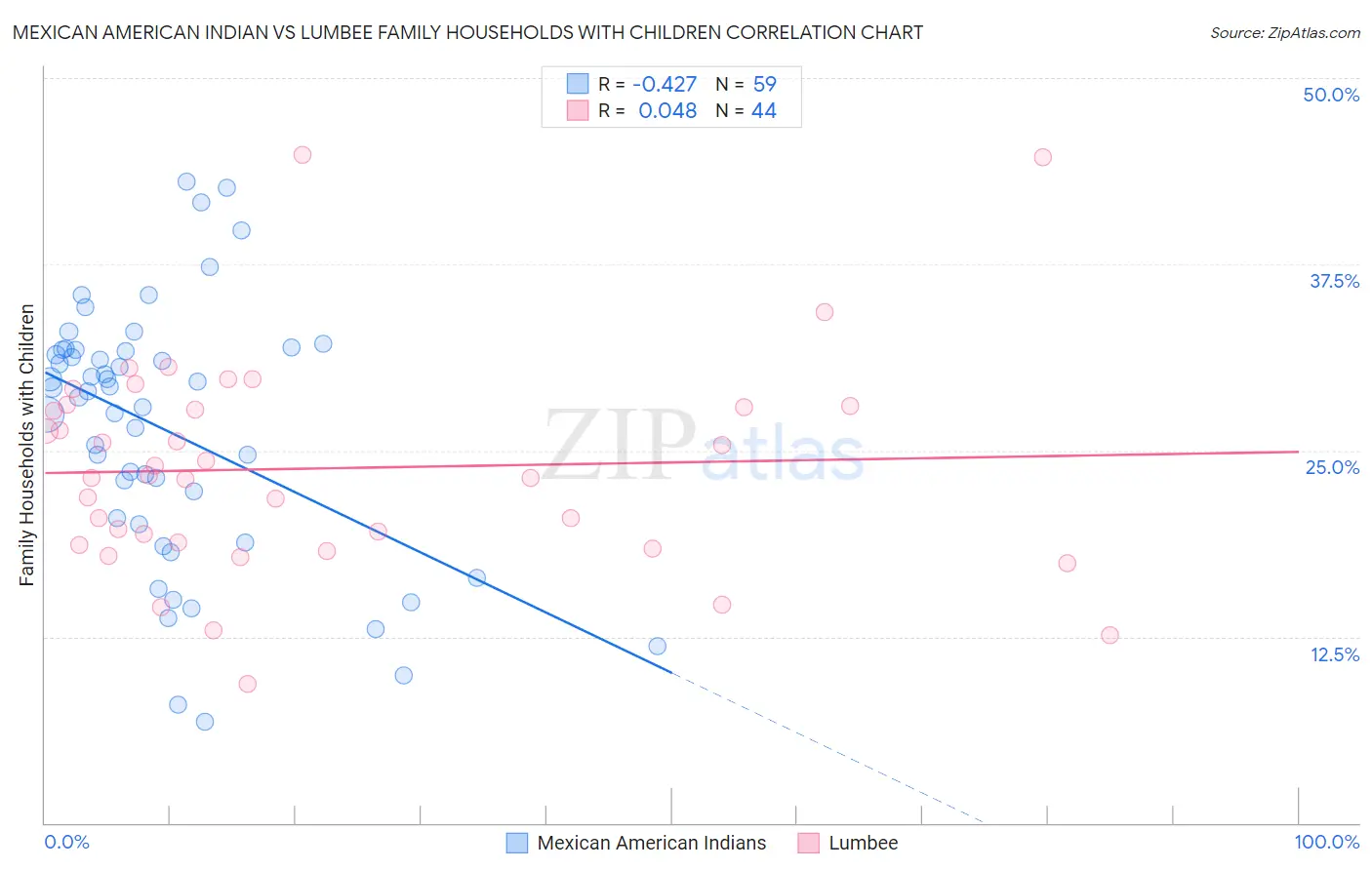 Mexican American Indian vs Lumbee Family Households with Children