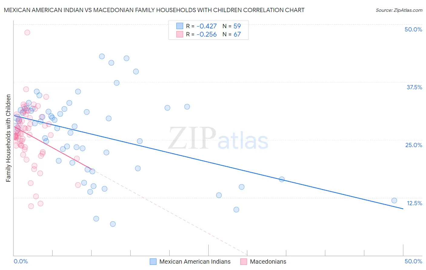 Mexican American Indian vs Macedonian Family Households with Children