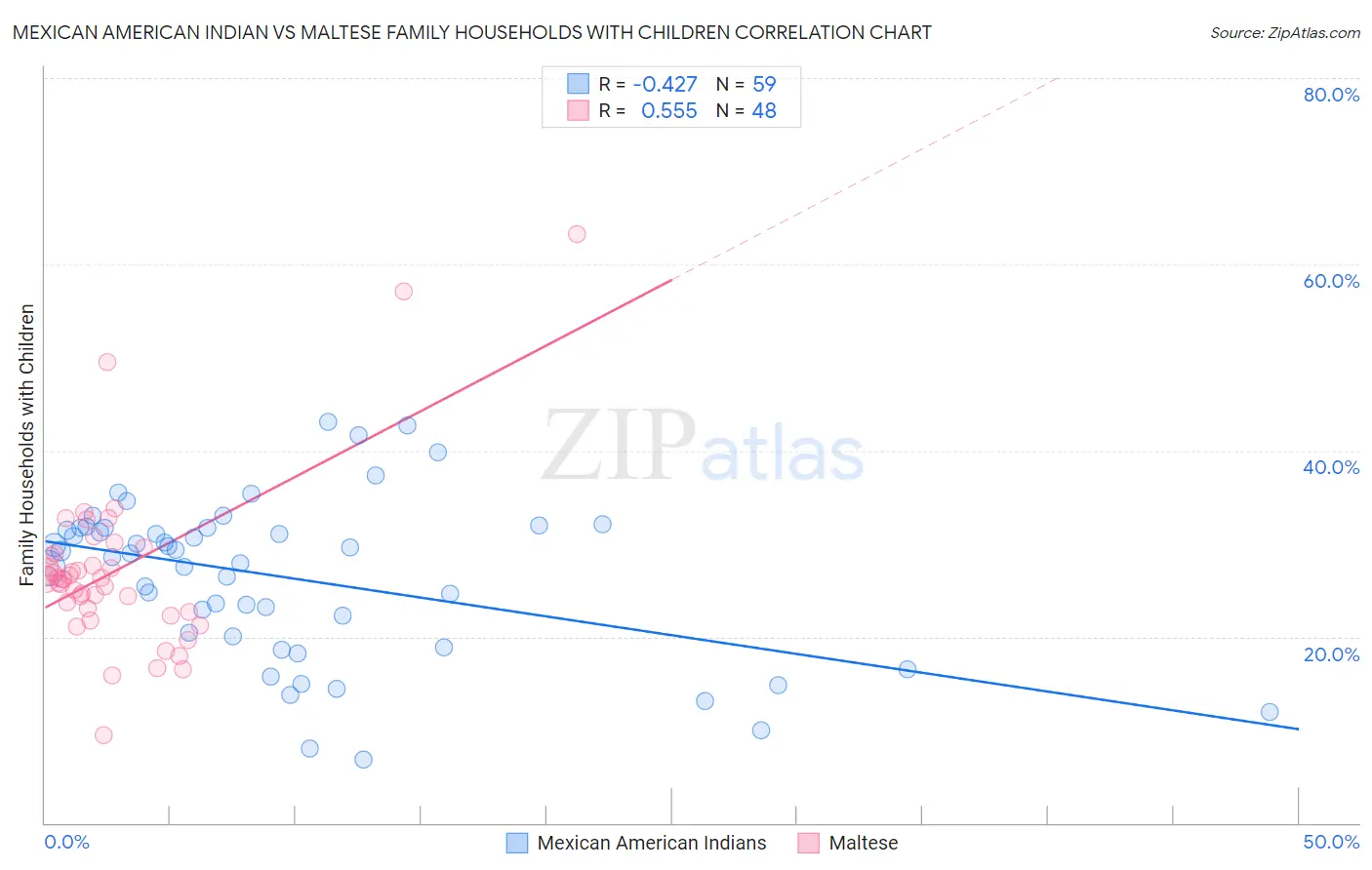 Mexican American Indian vs Maltese Family Households with Children