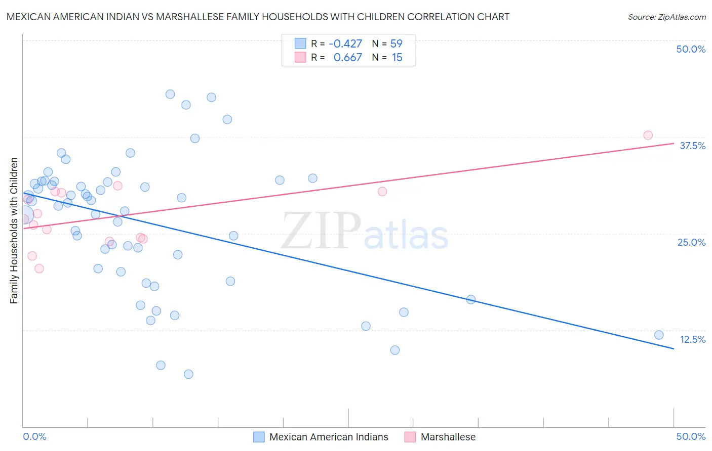 Mexican American Indian vs Marshallese Family Households with Children