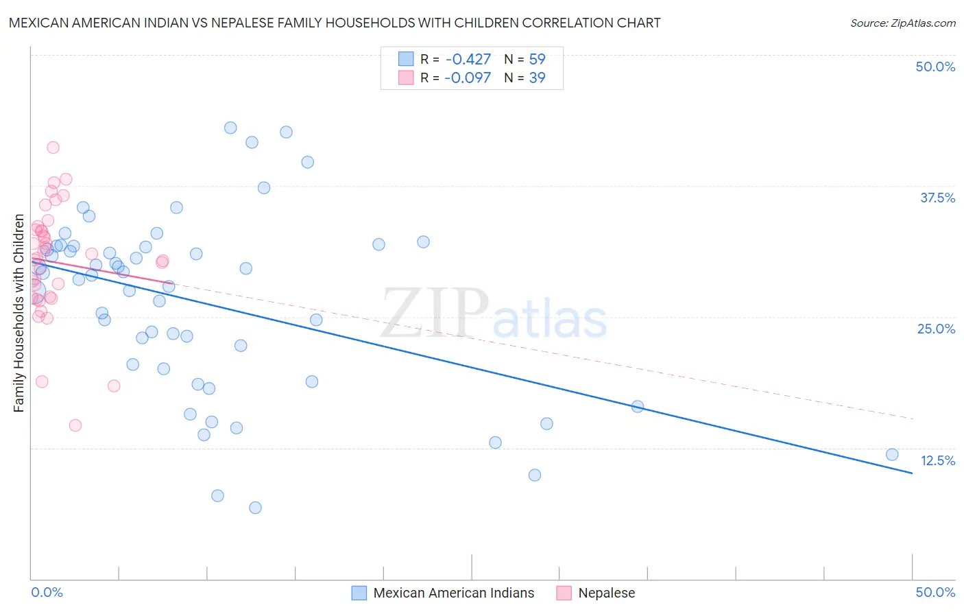 Mexican American Indian vs Nepalese Family Households with Children