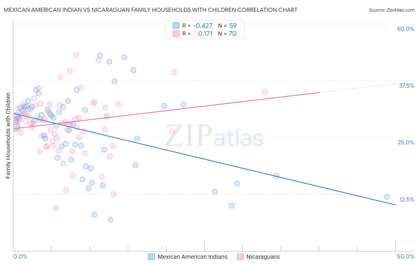 Mexican American Indian vs Nicaraguan Family Households with Children